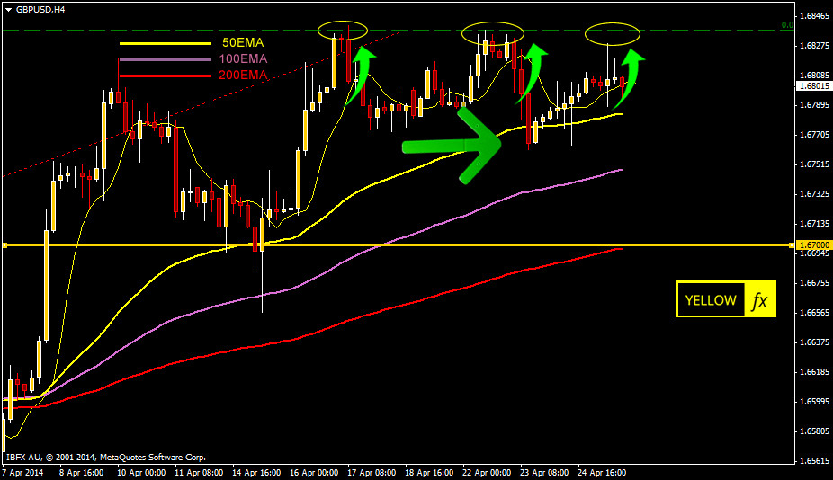 GBPUSD analysis H4 chart