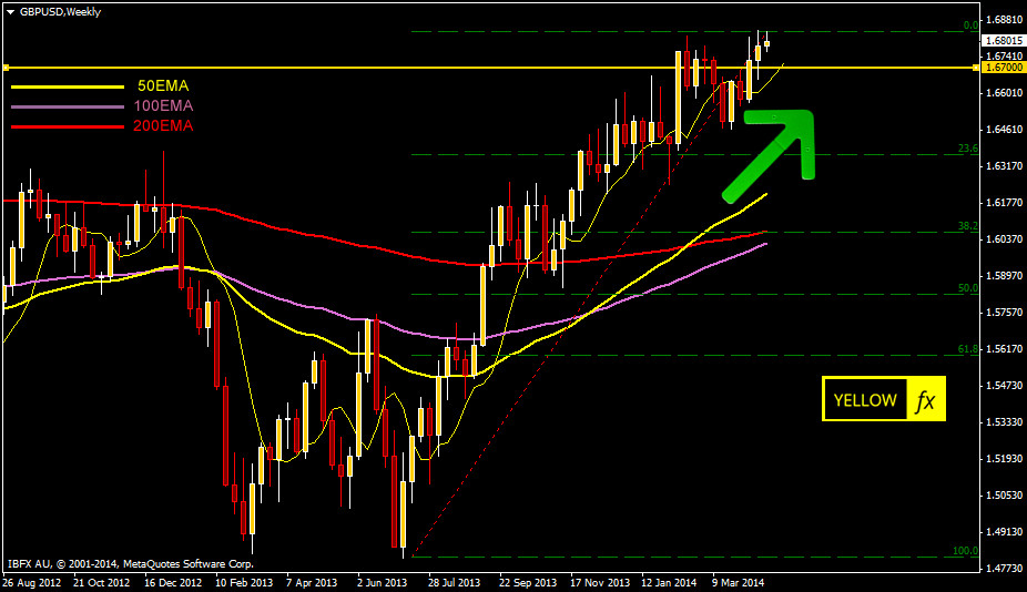 GBPUSD weekly forecast