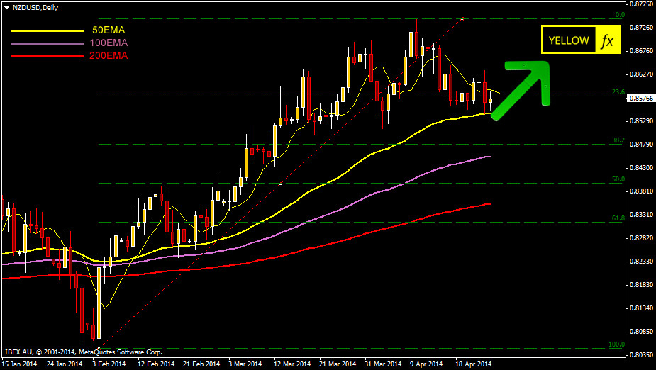 NZDUSD daily analysis