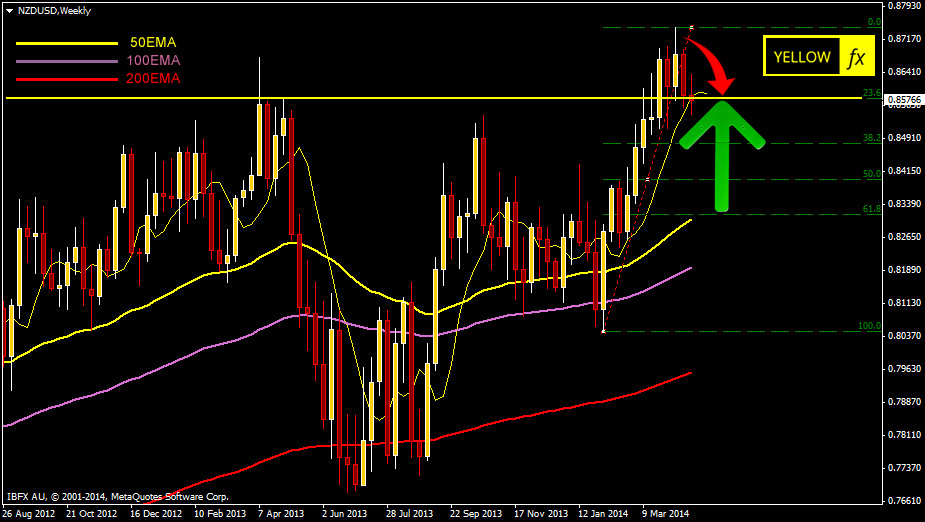 NZDUSD weekly forecast