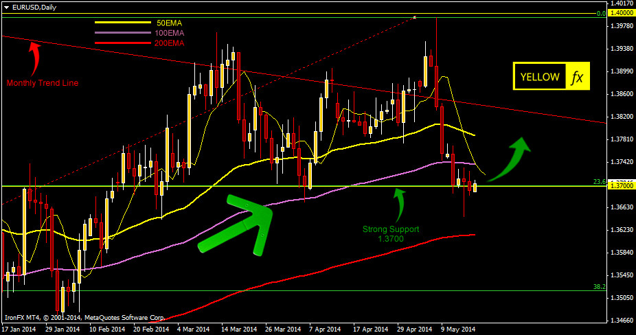 eurusd forecast and technical analysis daily may19 2014