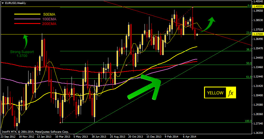 eurusd forecast and technical analysis weekly may19 2014