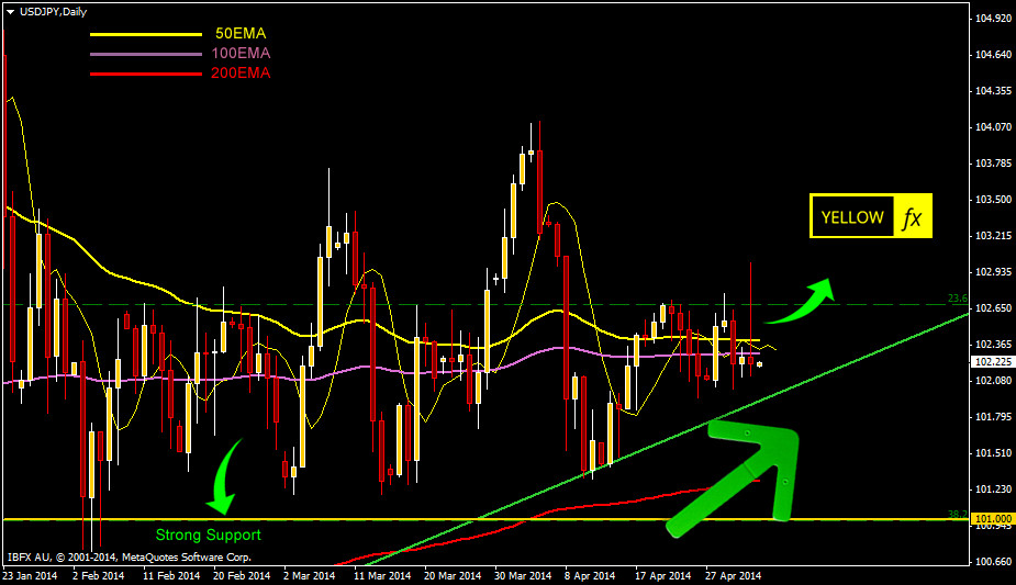 usdjpy forecast technical analysis daily May 5-2014