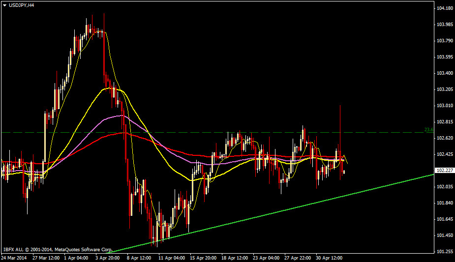 usdjpy forecast technical analysis h4 May 5-2014