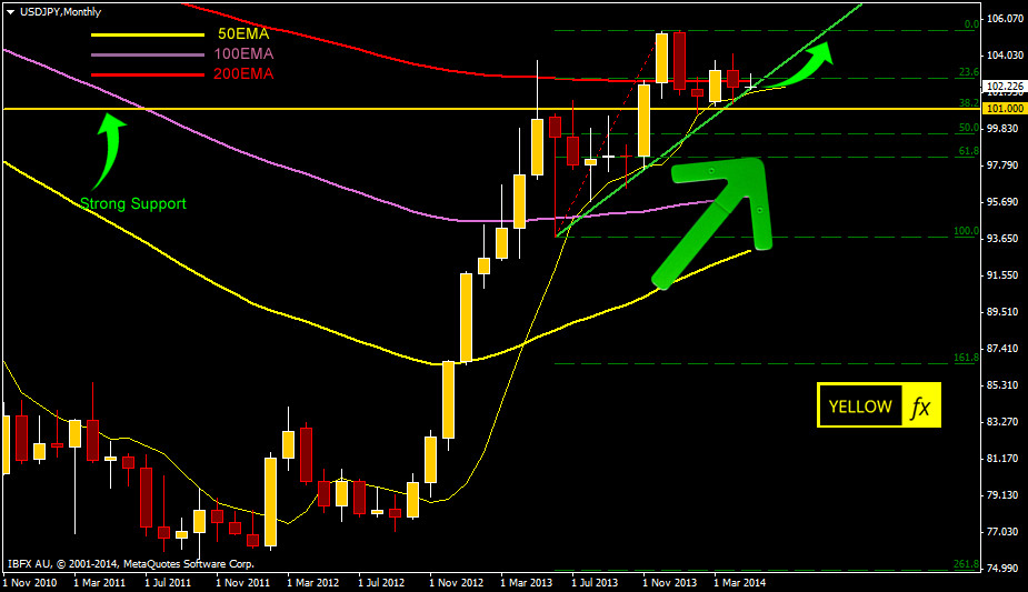 usdjpy-forecast-technical-analysis-monthly-5-5-2014