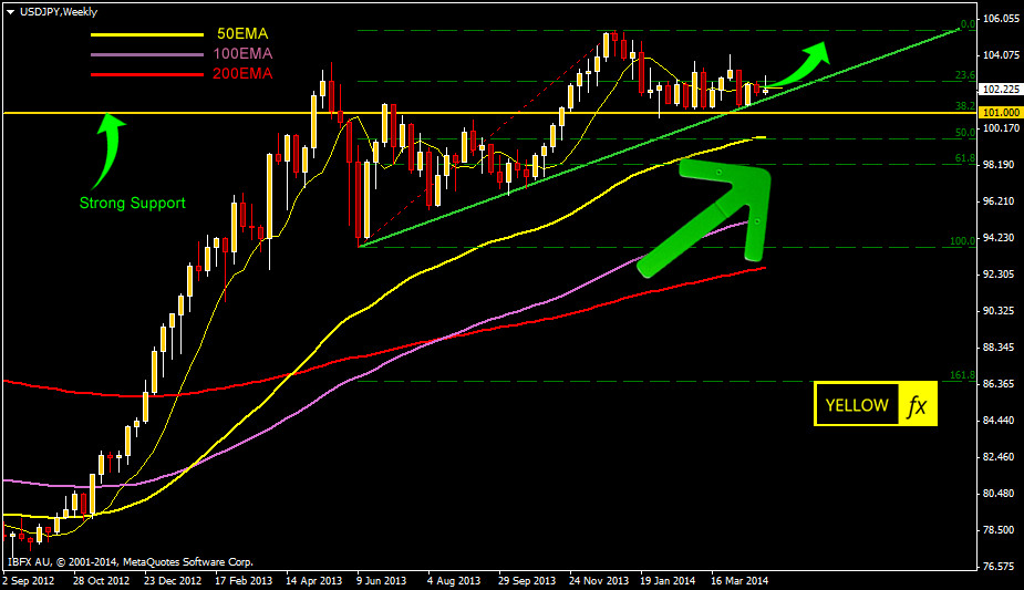 usdjpy forecast technical analysis weekly May 5-2014