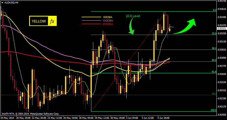 audusd forecast technical analysis h4 june 09 2014