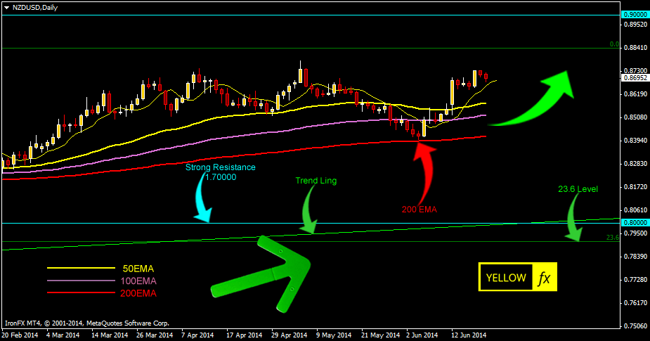 nzdusd forecast technical analysis daily june 23 2014