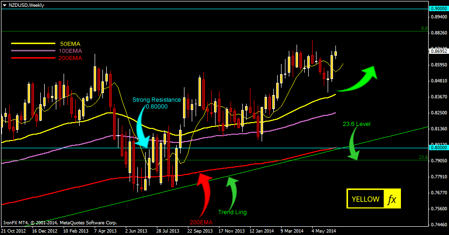 nzdusd forecast technical analysis weekly june 23 2014