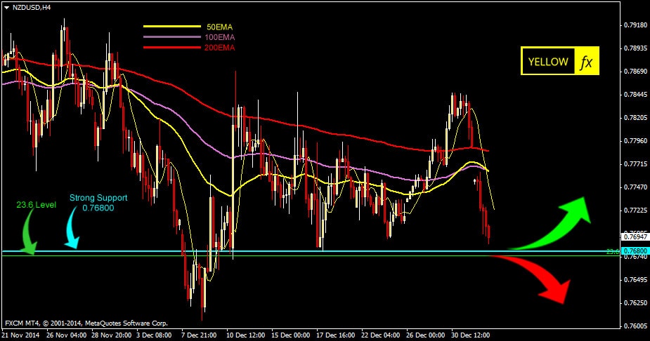 nzdusd analysis h4 jan 05 2015