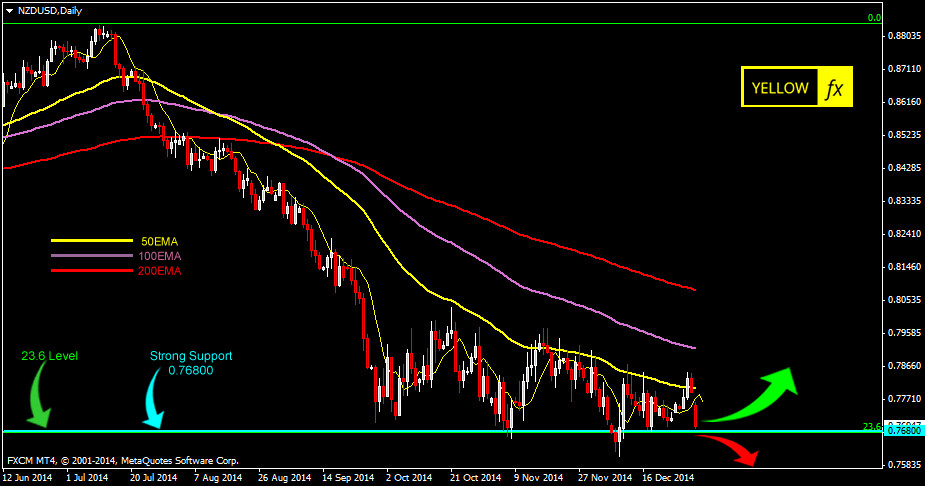 nzdusd daily forex forecast forex technical analysis january 5 2015