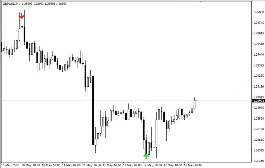 Eagle Arrow Indicator