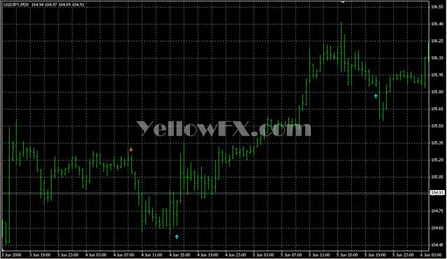 3 ma cross alert Indicator