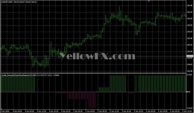 4 ma strength Indicator
