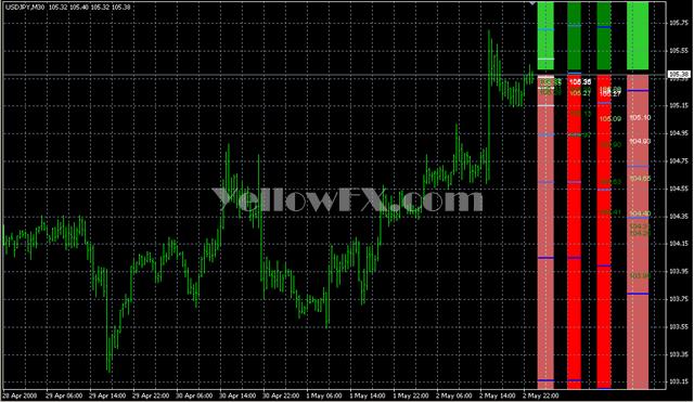 4 Period MA Psars V1 Forex Indicator