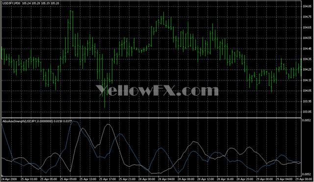AbsoluteStrength TimeFrame Forex Indicator