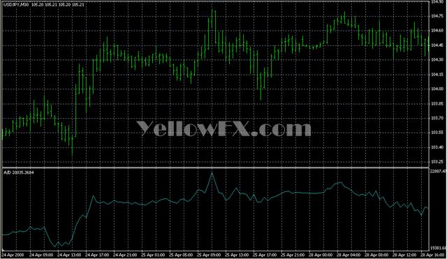 Accumulation Indicator
