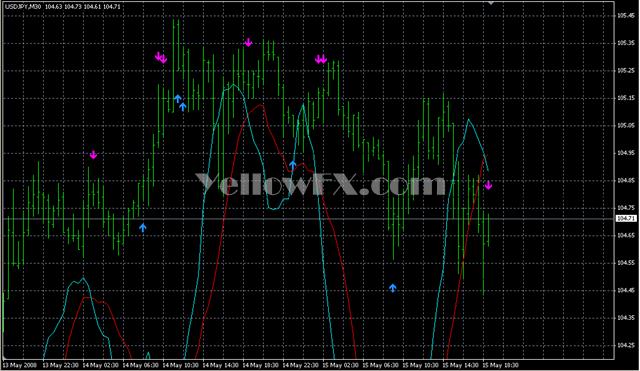 Alert SMA EMA CrossOver1 Forex Indicator
