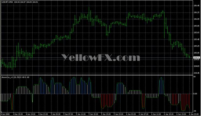 Aroon Oscillator v1 Indicator