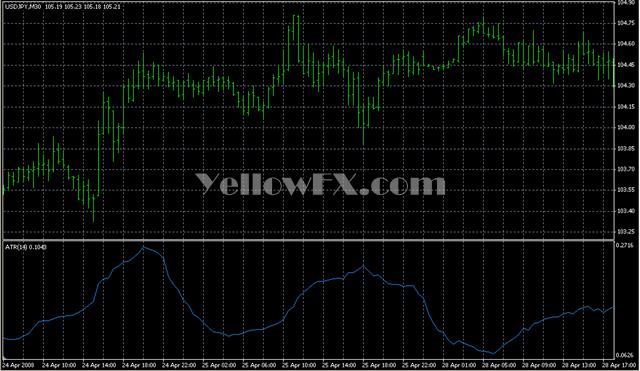 ATR Channels Indicator