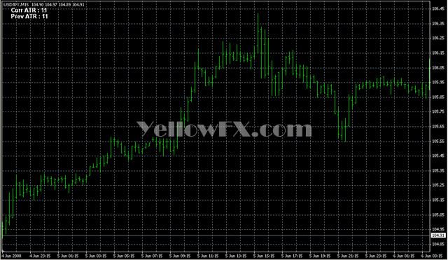 ATR Chart Labeled Forex Indicator