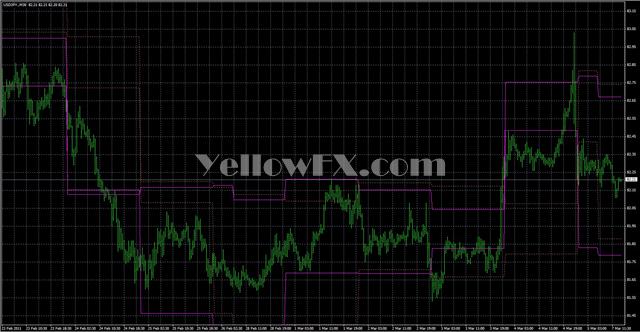 ATR Levels2 Forex Indicator