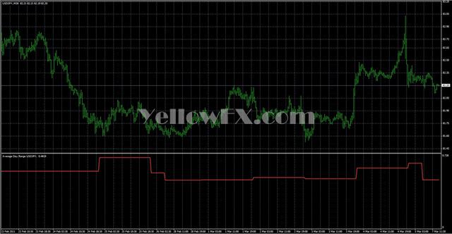 Average Day Range v1 0 Forex Indicator
