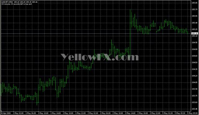 b clock modified Indicator