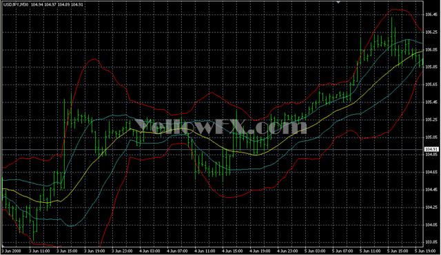 BandsMA2dev Forex Indicator