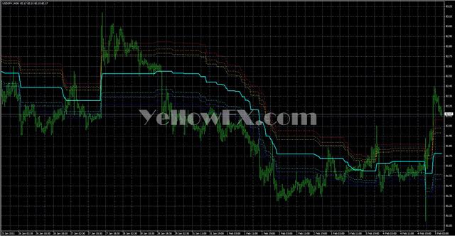 Brooky Fibbed Donchian Indicator
