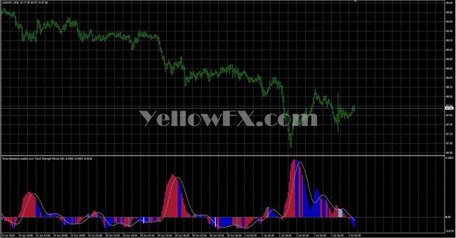 Brooky Trend Strength Forex Indicator