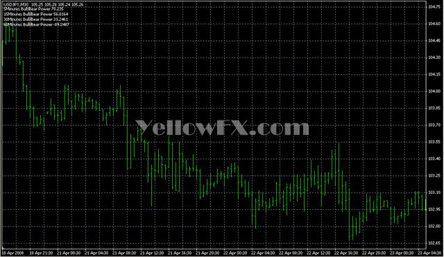 BULLS BEARS 4XTRAFFIC2 Indicator