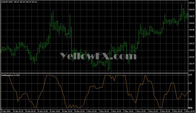 BullsBearsEyes Forex Indicator