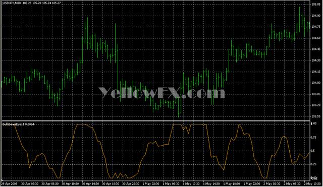 BullsBearsEyes1 Indicator