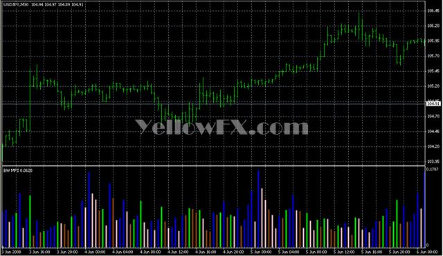 BW MFI Indicator