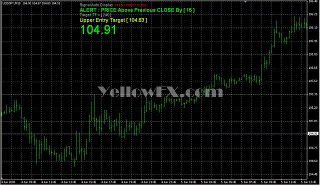 Candle Signal Forex Indicator