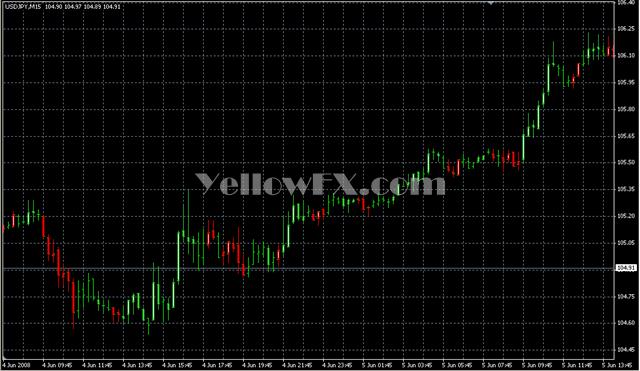 CandlesticksCW Forex Indicator
