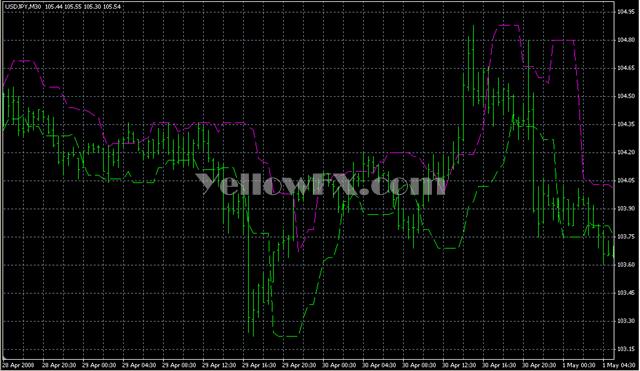 CandleStop Indicator