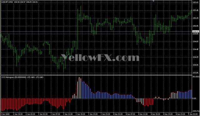 CCI Histogram Indicator
