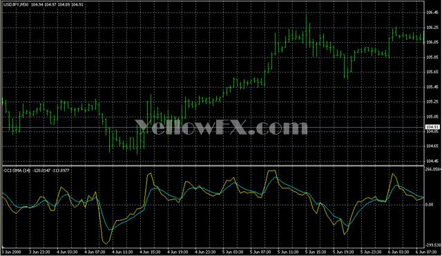 CCI MA Smoothed Forex Indicator