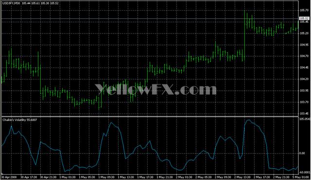 Chaikin's Volatility Indicator