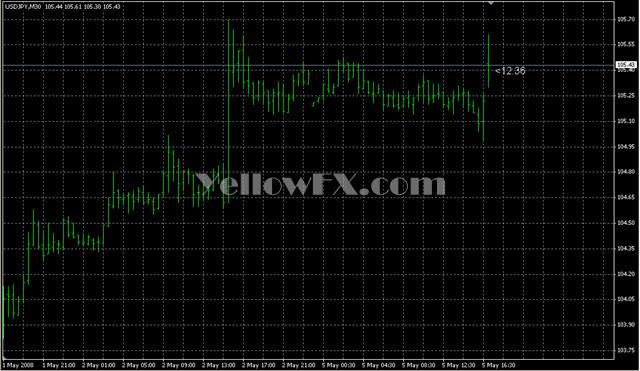 Clock Forex Indicator