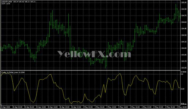 CyAn 1 Fisher trans Indicator