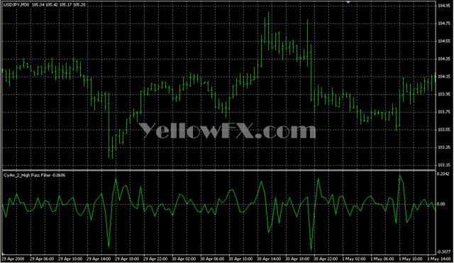CyAn 2 High Pass Filter Indicator