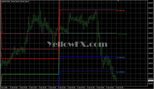 Daily FiboPivots Forex Indicator