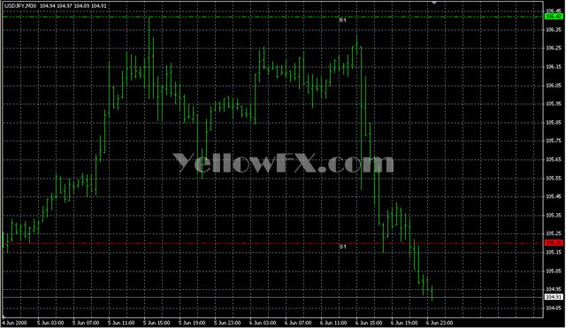 DailyBreakout Forex Indicator