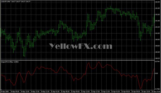 Digital PCCI filter Forex Indicator