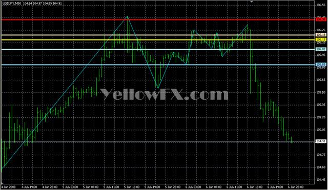 DinapoliTarget Malay Indicator