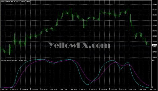 DoubleMA Crossover EA Forex Indicator