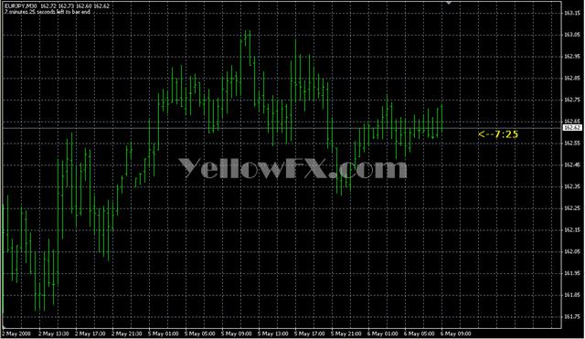 EJ CandleTime Indicator